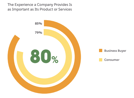 For 85% of businesses and 79% of consumers, the experience a company provides is as important as its products or services.