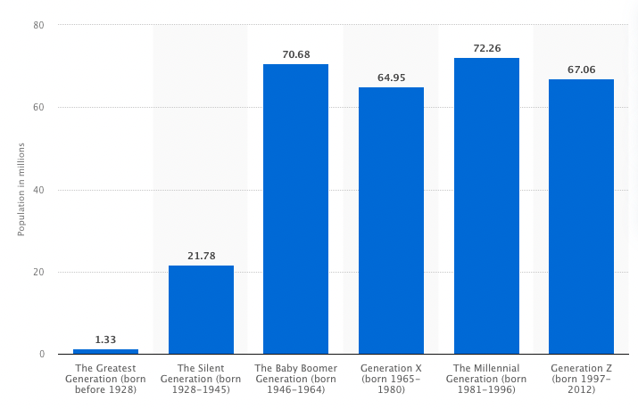 In 2020, Millennials in the U.S. reached 72.26 million, surpassing Baby Boomers as the largest population group.