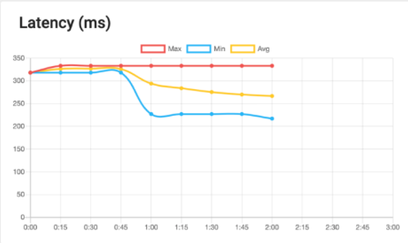 latency chart