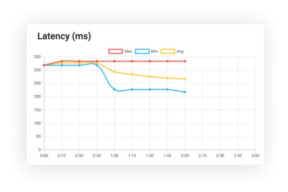 latency chart